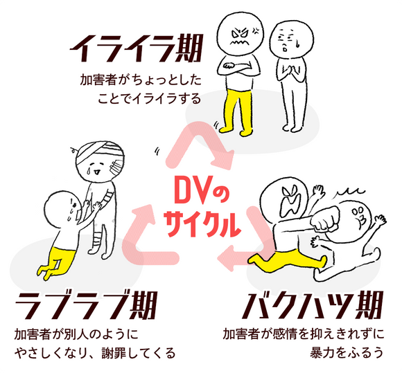 【挿絵画像】DVのサイクル